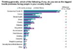 what is the most common health problem in the United States