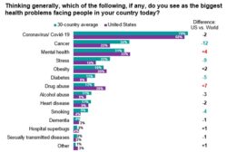 what is the most common health problem in the United States