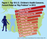 what is the number one health problem in the us