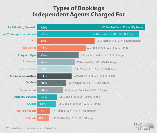 How much do travel agents charge for their services?